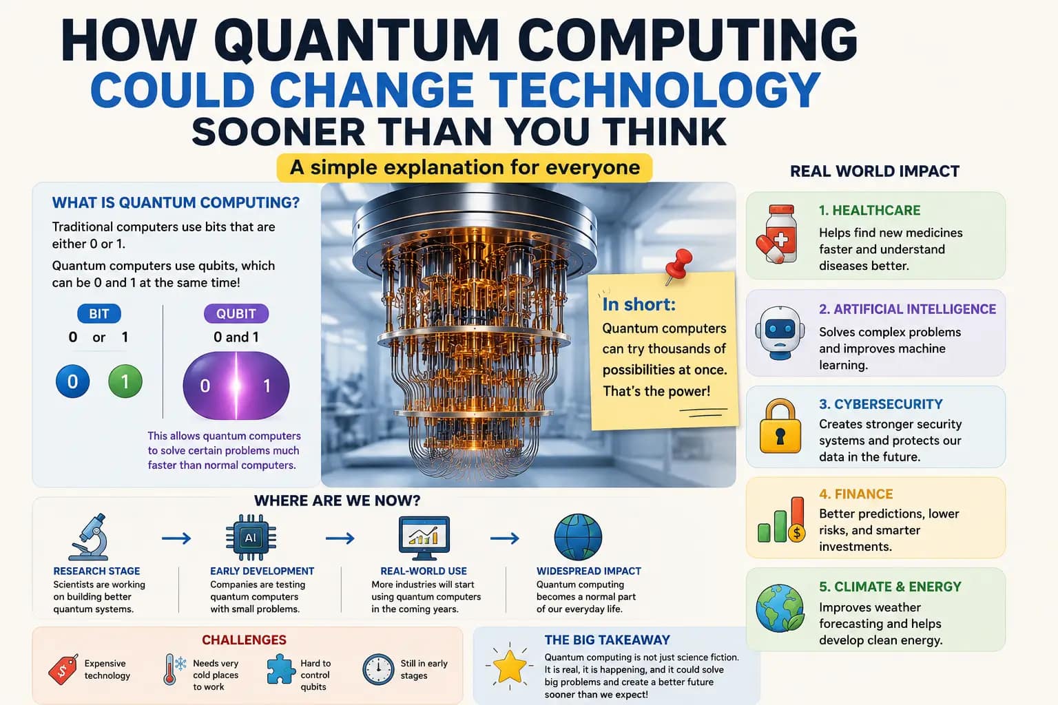 Understanding quantum computing's impact on technology